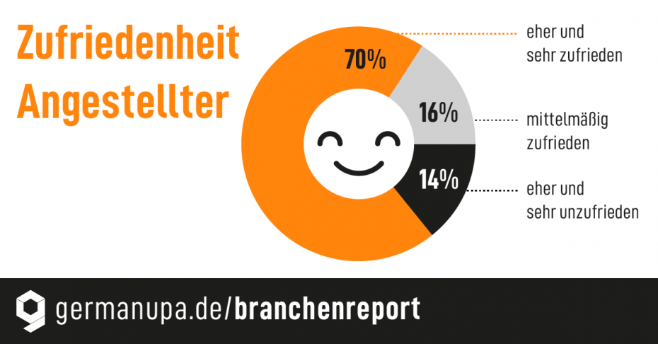 Branchenreport 2021 Zufriedenheit Angestellter