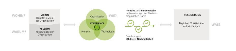Schaubild zur UX-Strategie, die (1) sich aus Vision und Mission ableitet, (2) Technologie, Mensch und Business in Einklang bringt, (3) unter Berücksichtigung von Ethik und Nachhaltigkeit iterativ auf Basis von Messungen weiterentwickelt wird, und (4) die Basis für tägliche UX-Aktivitäten bildet
