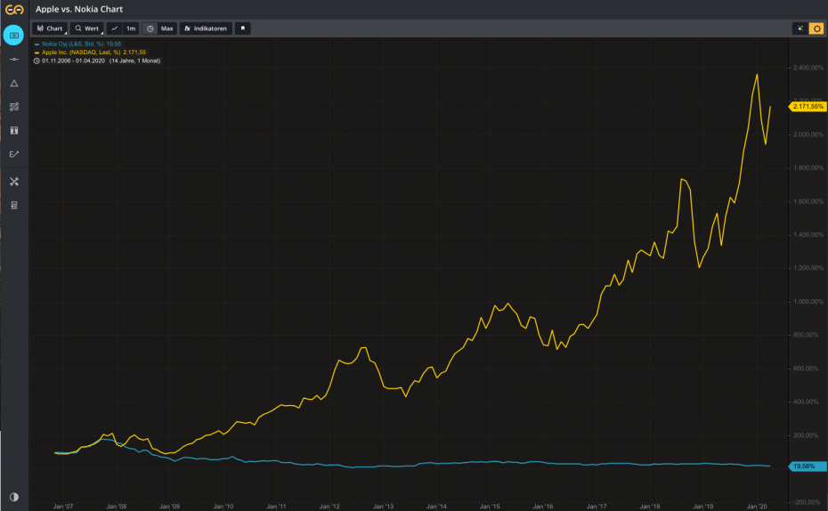 Apple Aktie vs. Nokia Aktie im Jahr 2020