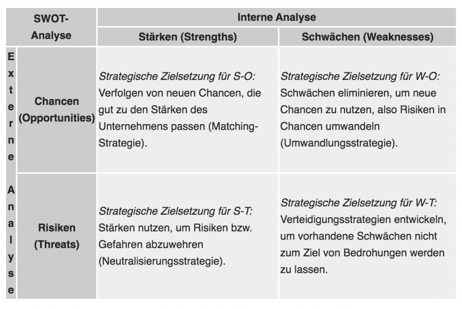 SWOT Modell in der Matrixdarstellung