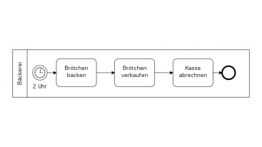 Beispiel eines Geschäftsprozessdiagramms, erstellt mit der BPMN